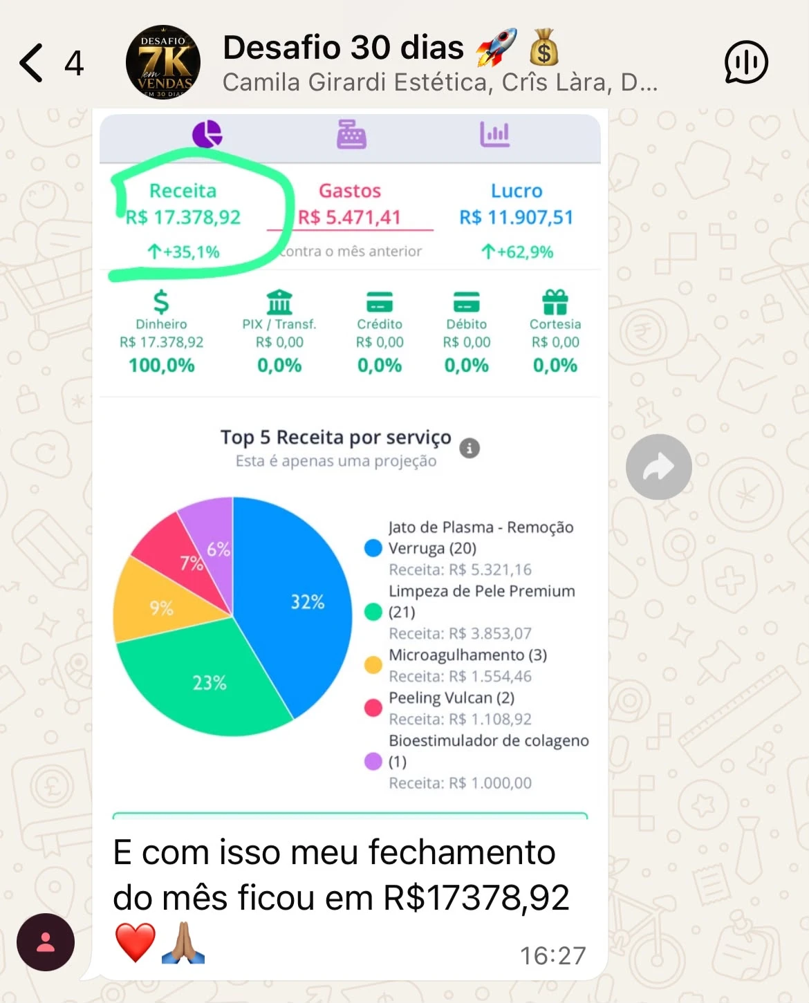 Fechamento do mês: R$ 17.378,92 em receita, lucro de R$ 11.907,51
